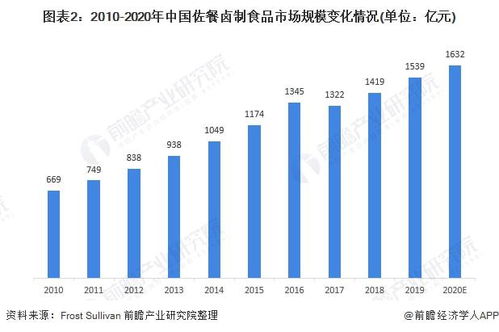 2021年中国佐餐卤制食品行业 市场规模持续扩大，市场集中度待提升